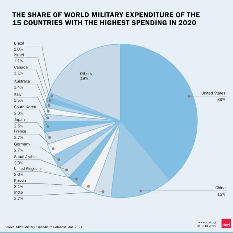 sipri military spending 3